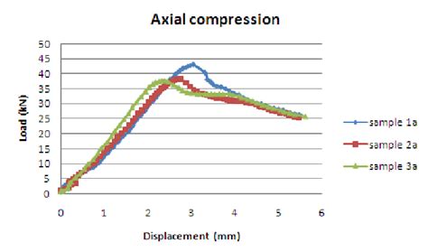 axial compression test hand|compression test load versus displacement.